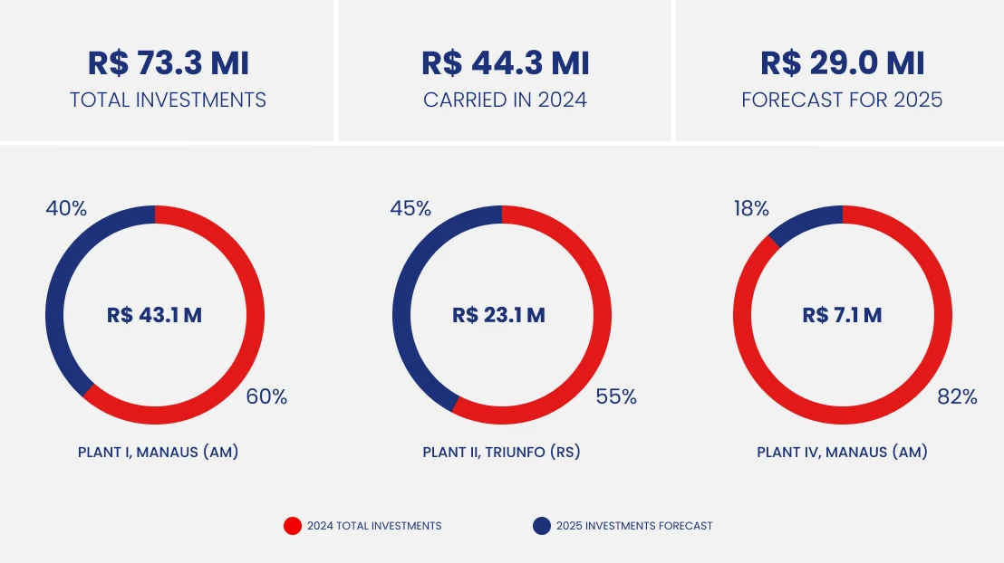 Imagem de Gráfico de Investimentos